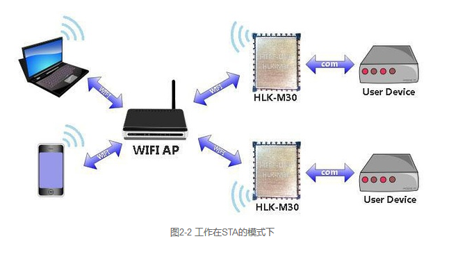 图2-2 工作在STA的模式下